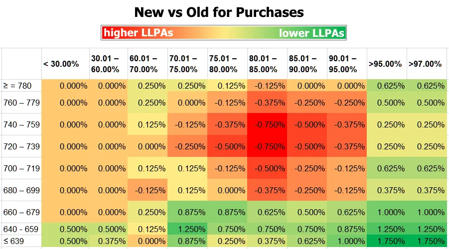 Loan level price adjustments chart